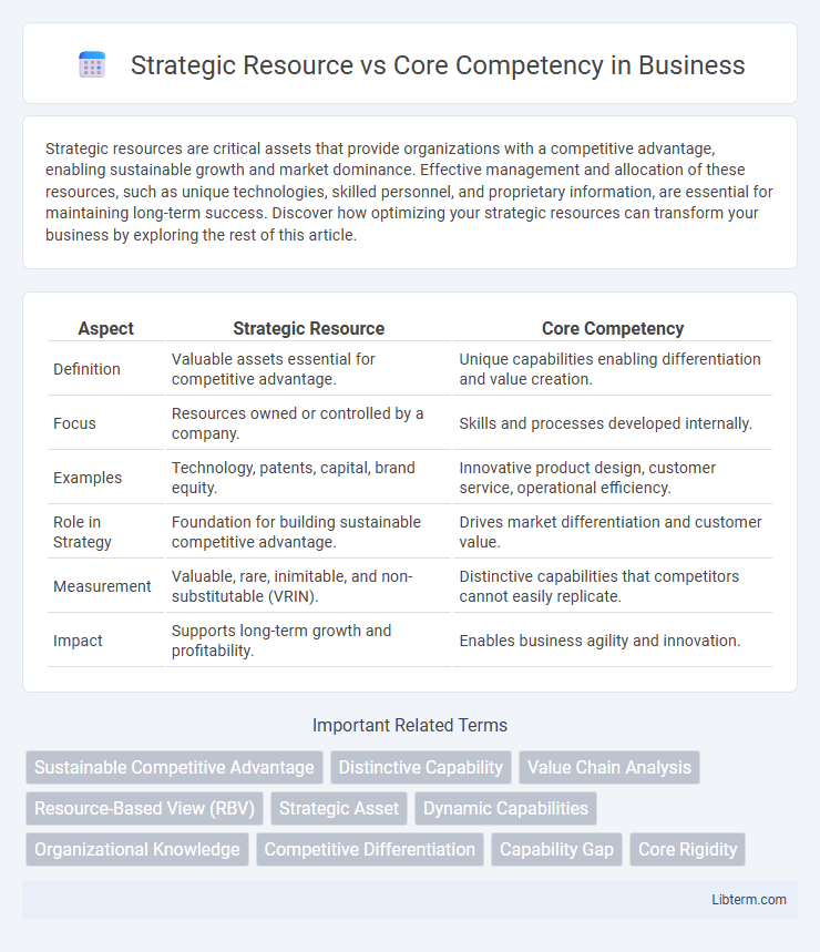 Core Competency vs Strategic Resource in Business - What is The Difference?