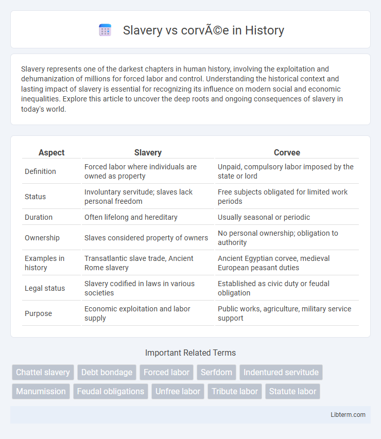 corvée vs Slavery in History - What is The Difference?
