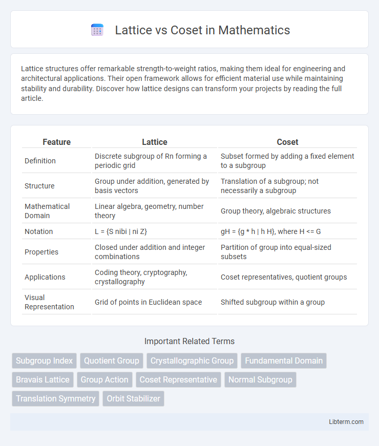 Coset vs Lattice in Mathematics - What is The Difference?