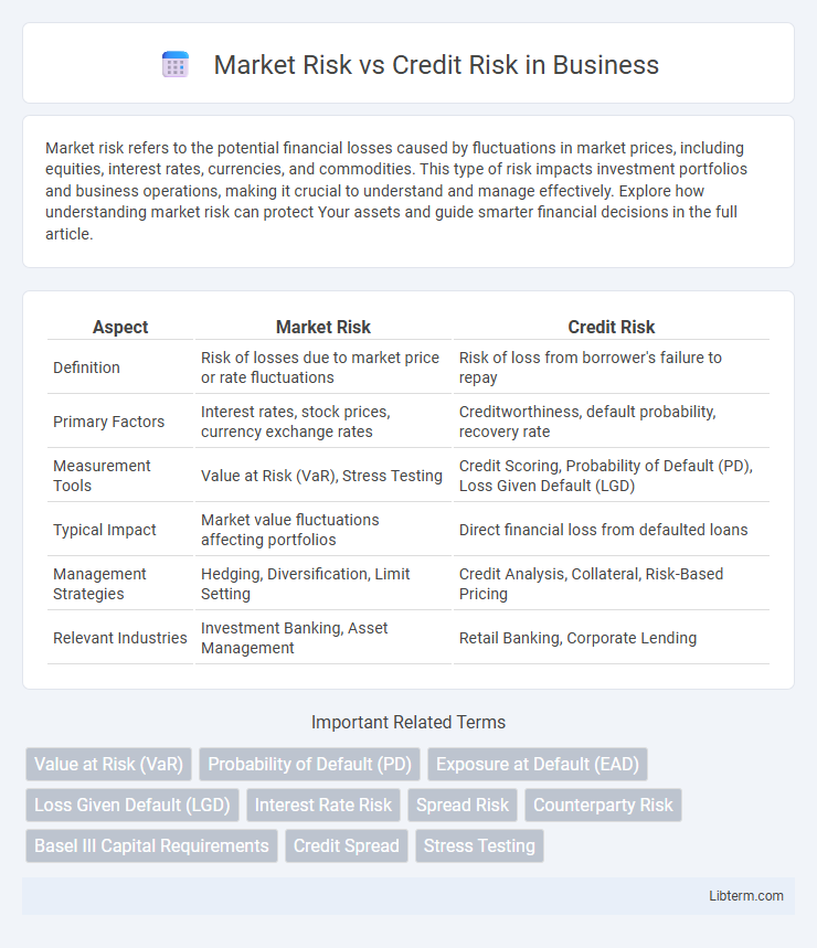 Credit Risk vs Market Risk in Business - What is The Difference?