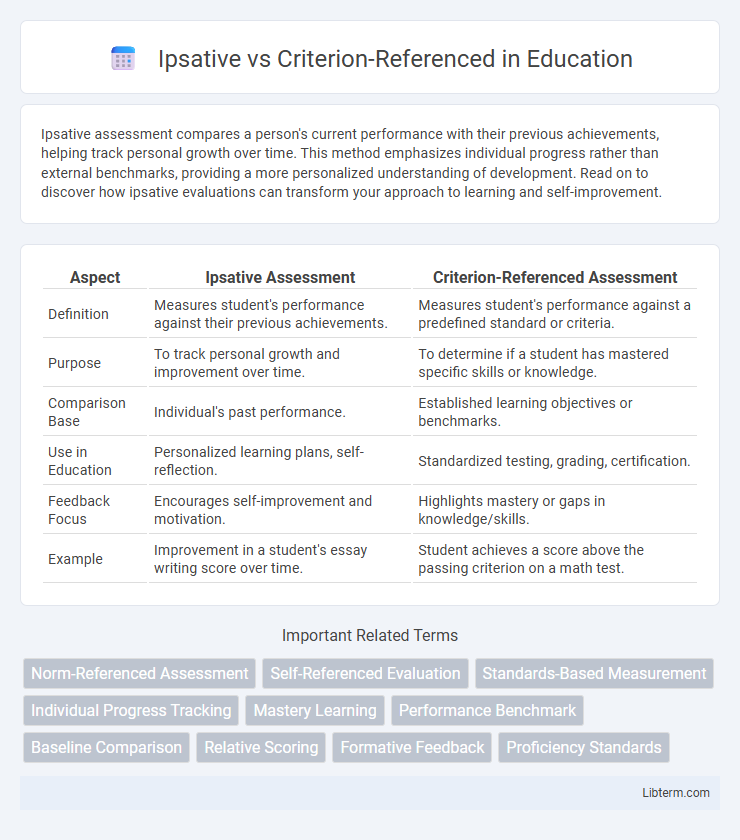 Criterion-Referenced vs Ipsative in Education - What is The Difference?