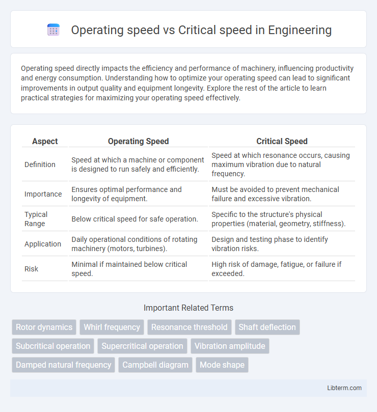 Critical speed vs Operating speed in Engineering - What is The Difference?
