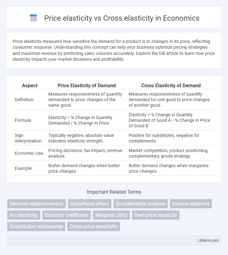 Cross elasticity vs Price elasticity in Economics - What is The Difference?