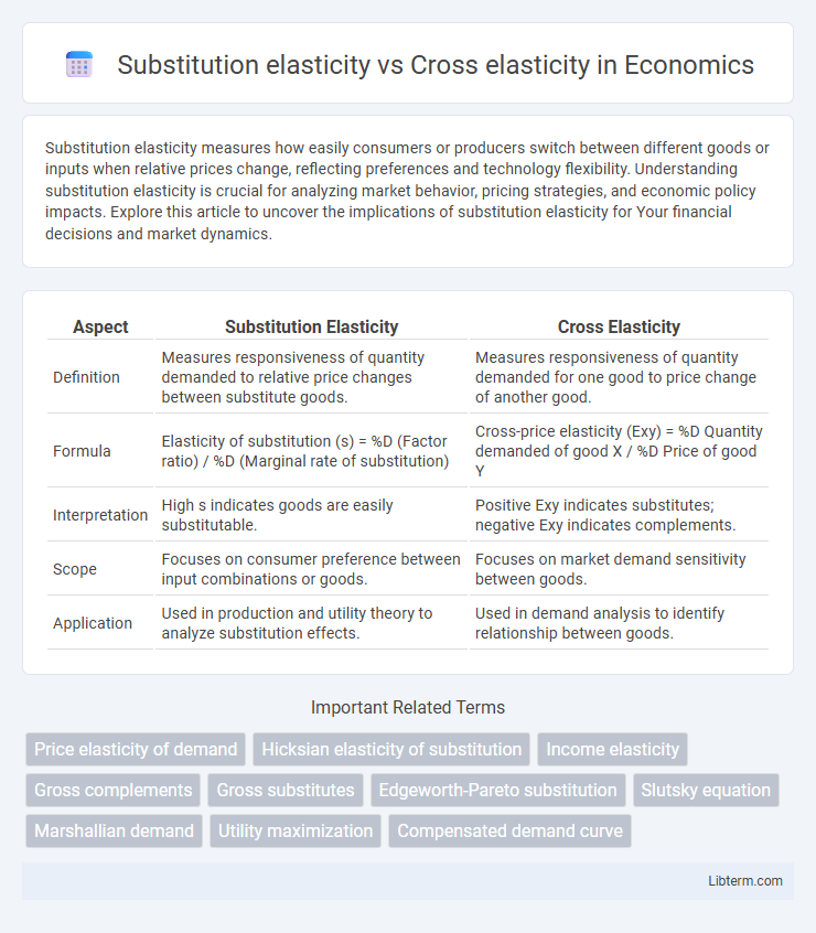 Cross elasticity vs Substitution elasticity in Economics - What is The Difference?
