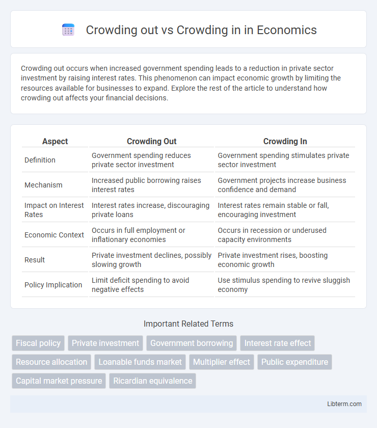 Crowding in vs Crowding out in Economics - What is The Difference?