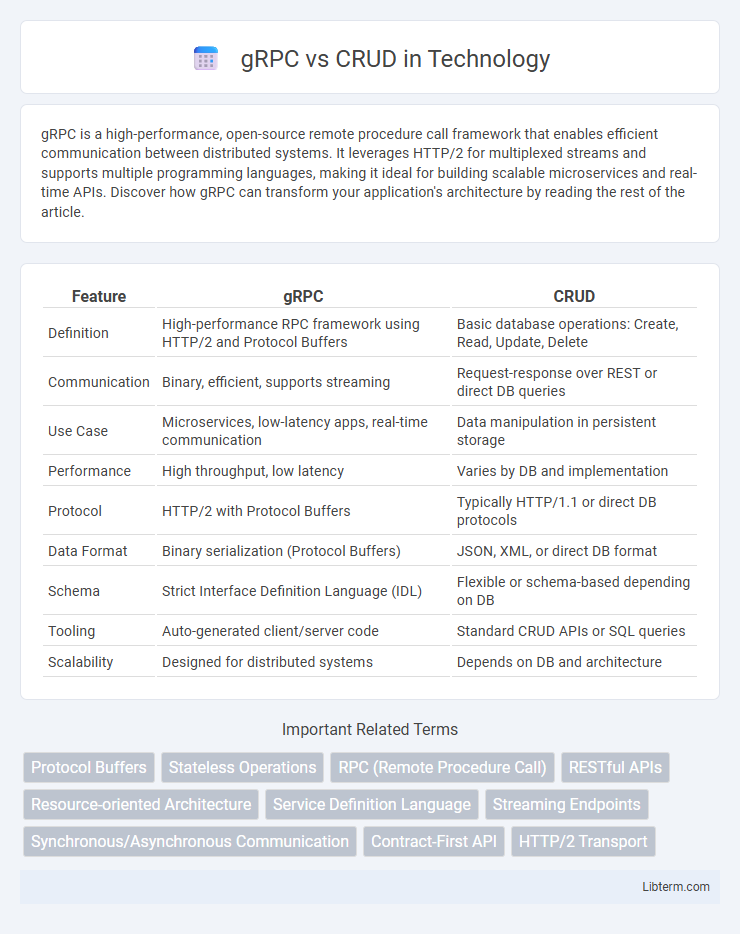 CRUD vs gRPC in Technology - What is The Difference?