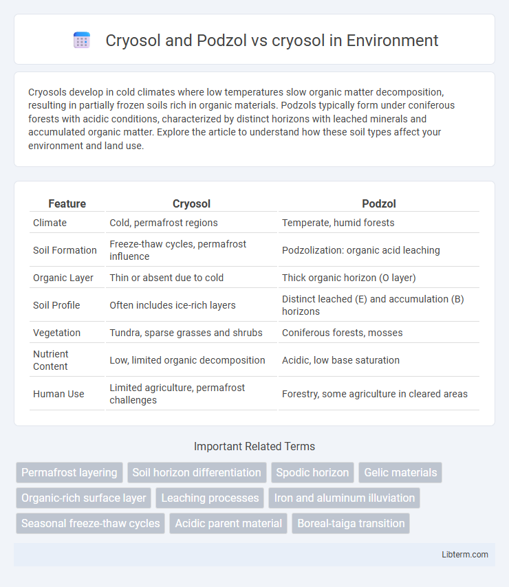 cryosol vs Cryosol and Podzol in Environment - What is The Difference?