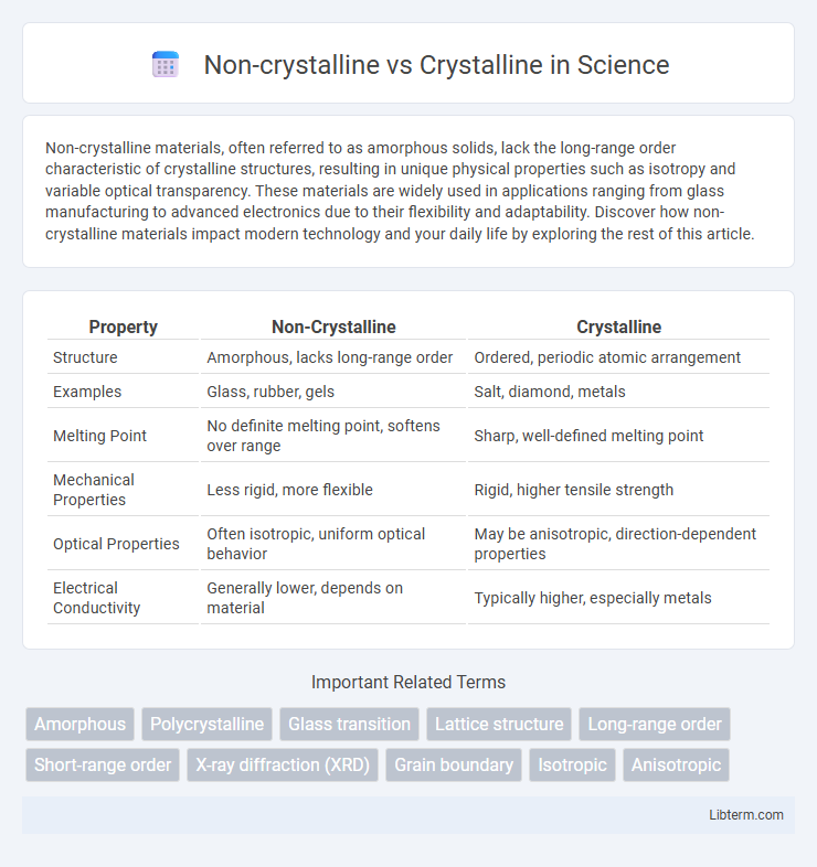 Crystalline vs Non-crystalline in Science - What is The Difference?