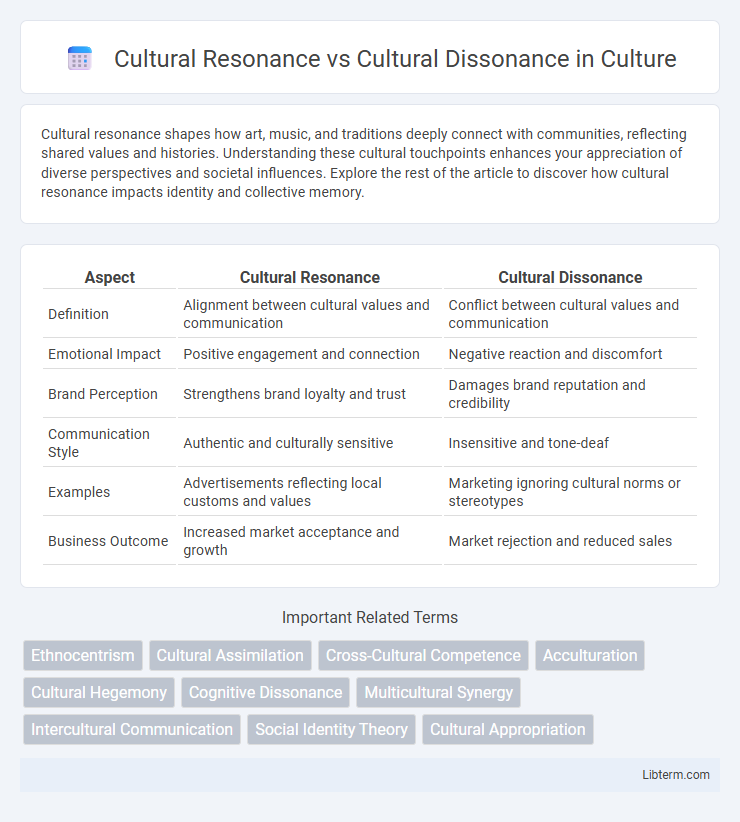Cultural Dissonance vs Cultural Resonance in Culture - What is The Difference?