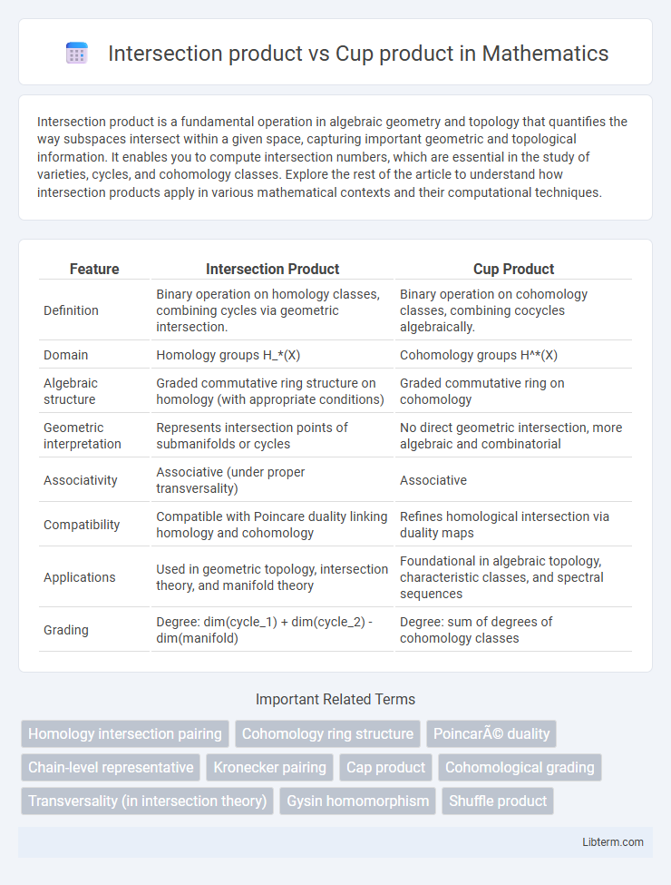 Cup product vs Intersection product in Mathematics - What is The Difference?