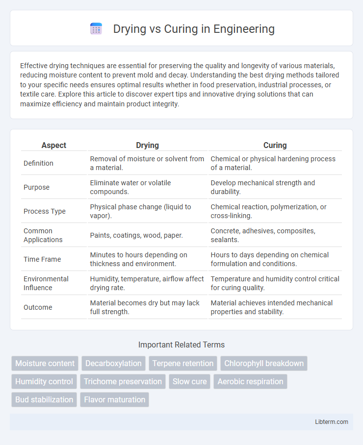 Curing vs Drying in Engineering - What is The Difference?