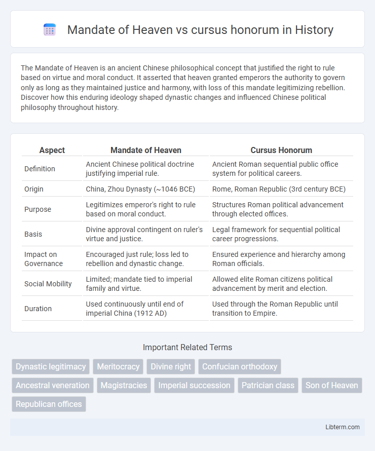 cursus honorum vs Mandate of Heaven in History - What is The Difference?