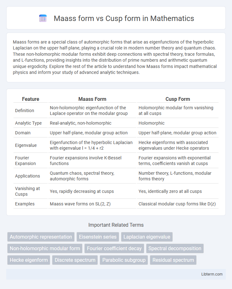 Cusp form vs Maass form in Mathematics - What is The Difference?