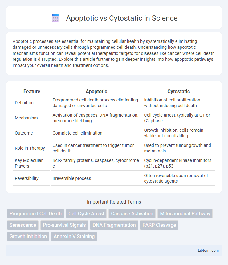 Cytostatic vs Apoptotic in Science - What is The Difference?