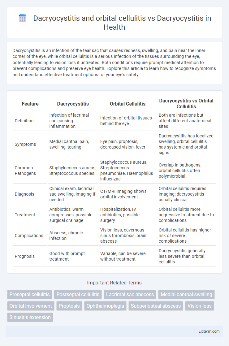 Dacryocystitis vs Dacryocystitis and orbital cellulitis in Health - What is The Difference?