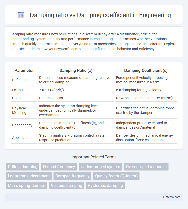 Damping coefficient vs Damping ratio in Engineering - What is The Difference?