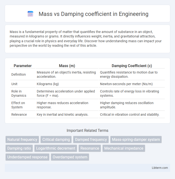 Damping coefficient vs Mass in Engineering - What is The Difference?