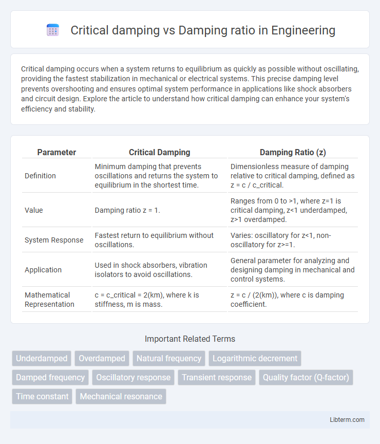 Damping ratio vs Critical damping in Engineering - What is The Difference?