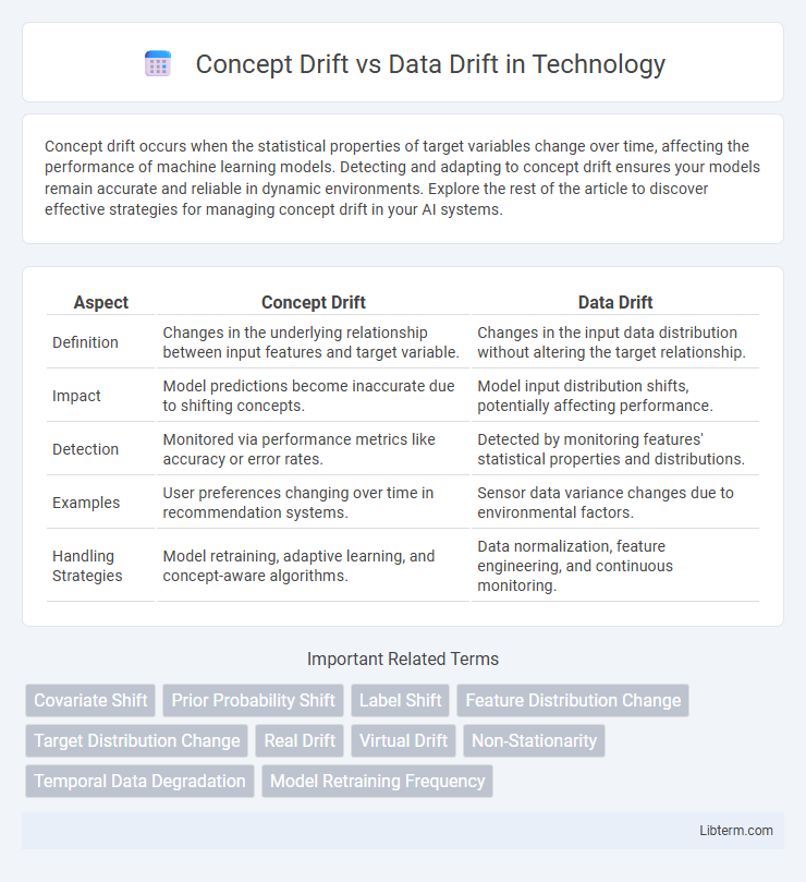 Data Drift vs Concept Drift in Technology - What is The Difference?