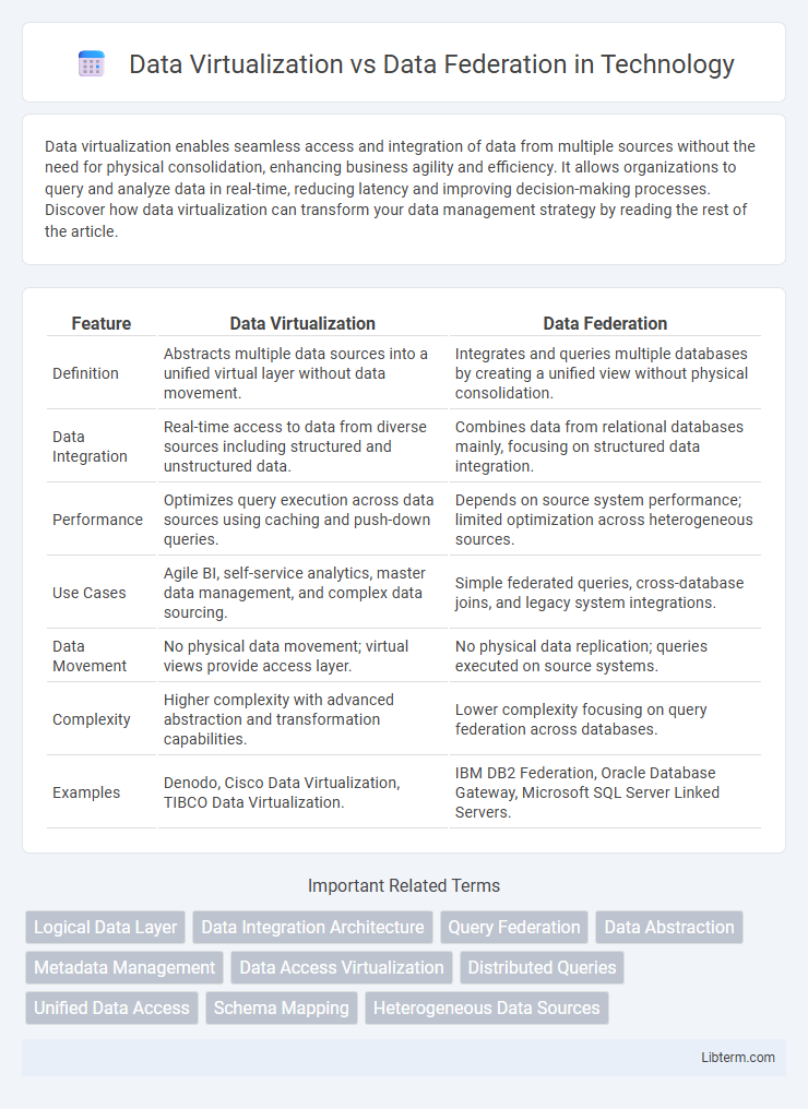 Data Federation vs Data Virtualization in Technology - What is The Difference?