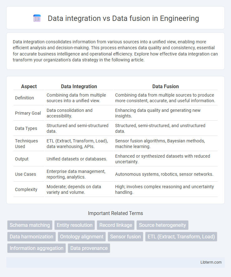 Data fusion vs Data integration in Engineering - What is The Difference?