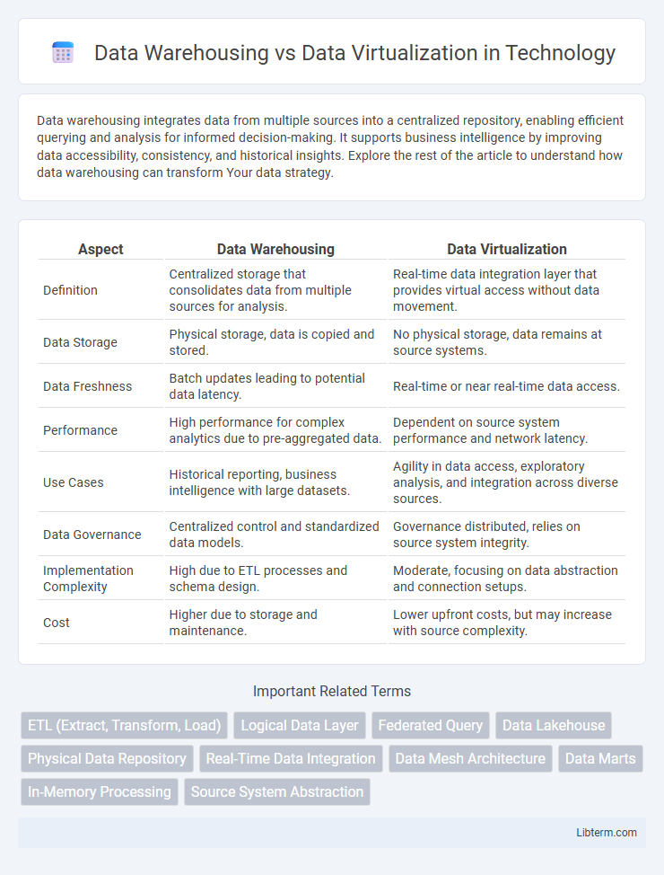 Data Virtualization vs Data Warehousing in Technology - What is The Difference?