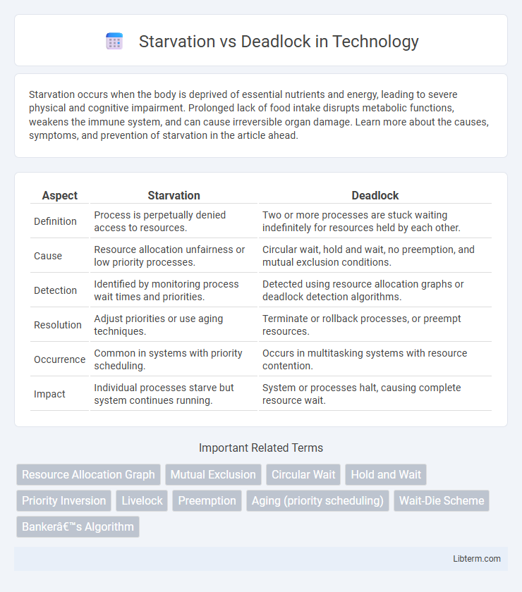 Deadlock vs Starvation in Technology - What is The Difference?