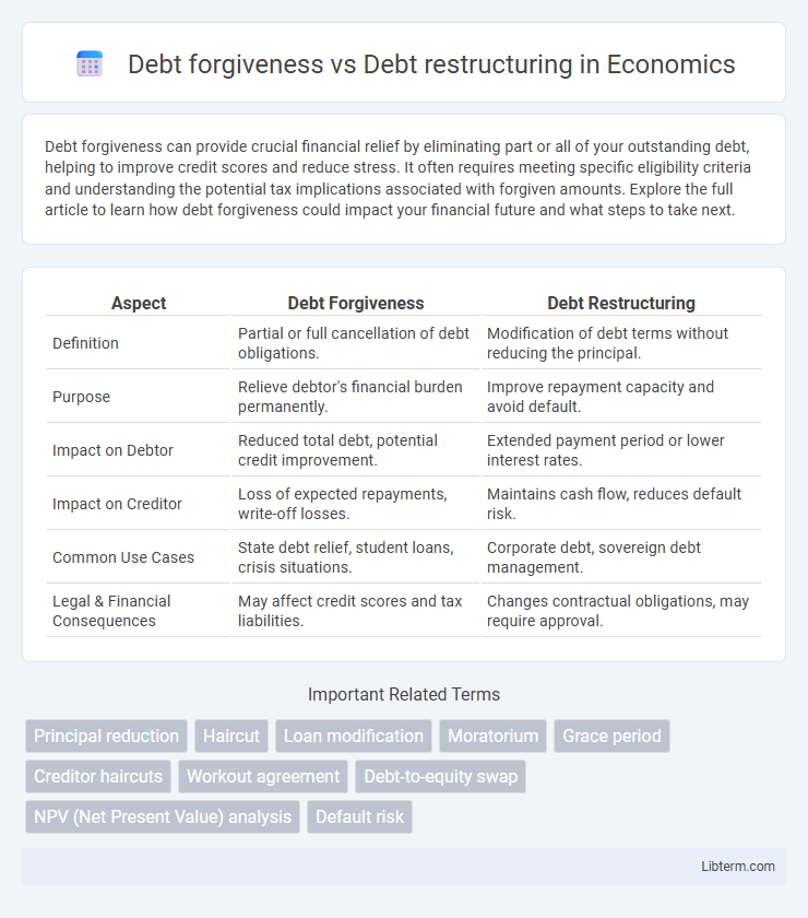 Debt restructuring vs Debt forgiveness in Economics - What is The Difference?