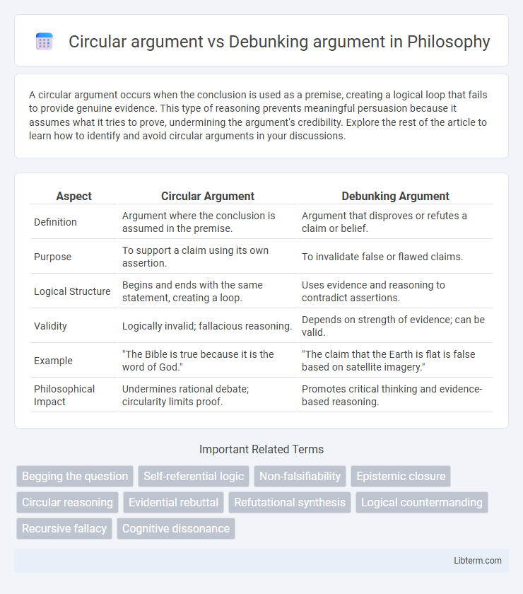 Debunking argument vs Circular argument in Philosophy - What is The Difference?