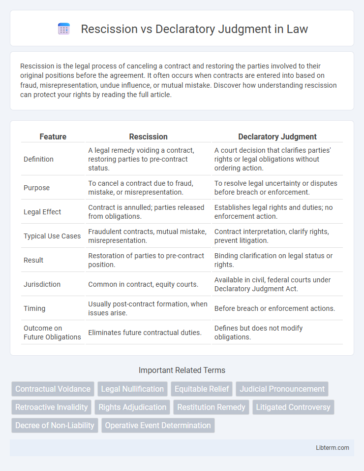 Declaratory Judgment vs Rescission in Law - What is The Difference?