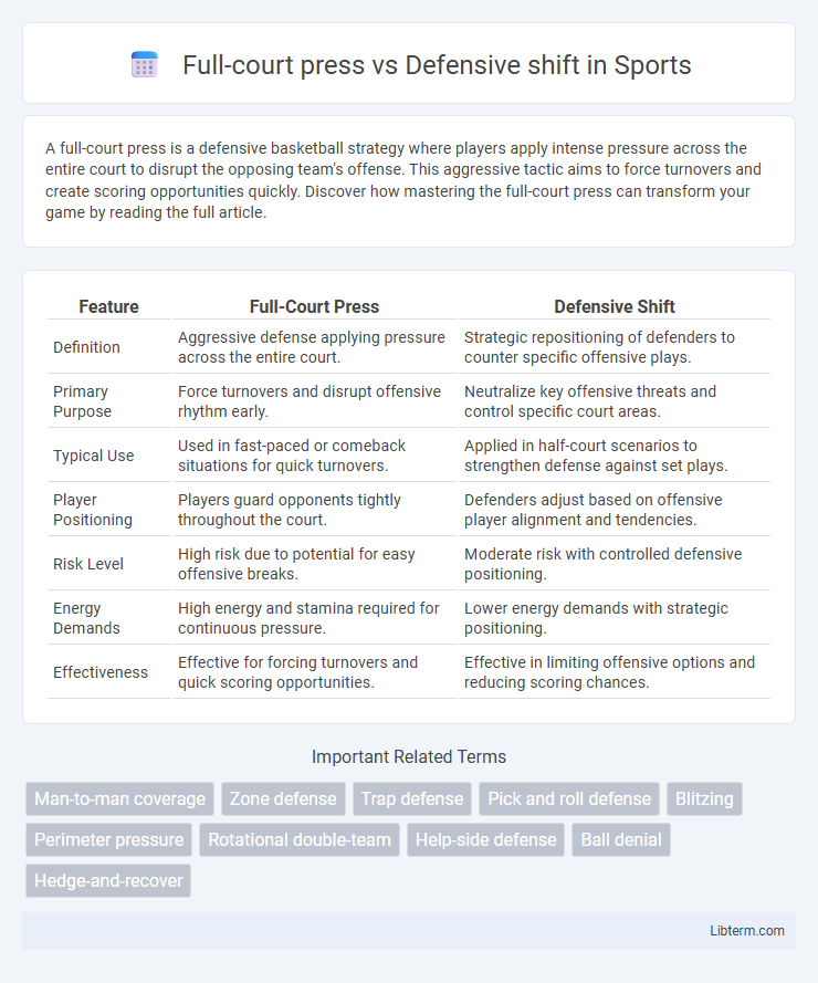 Defensive shift vs Full-court press in Sports - What is The Difference?