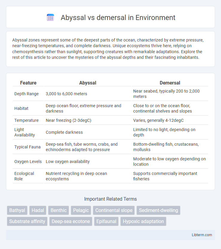 demersal vs Abyssal in Environment - What is The Difference?