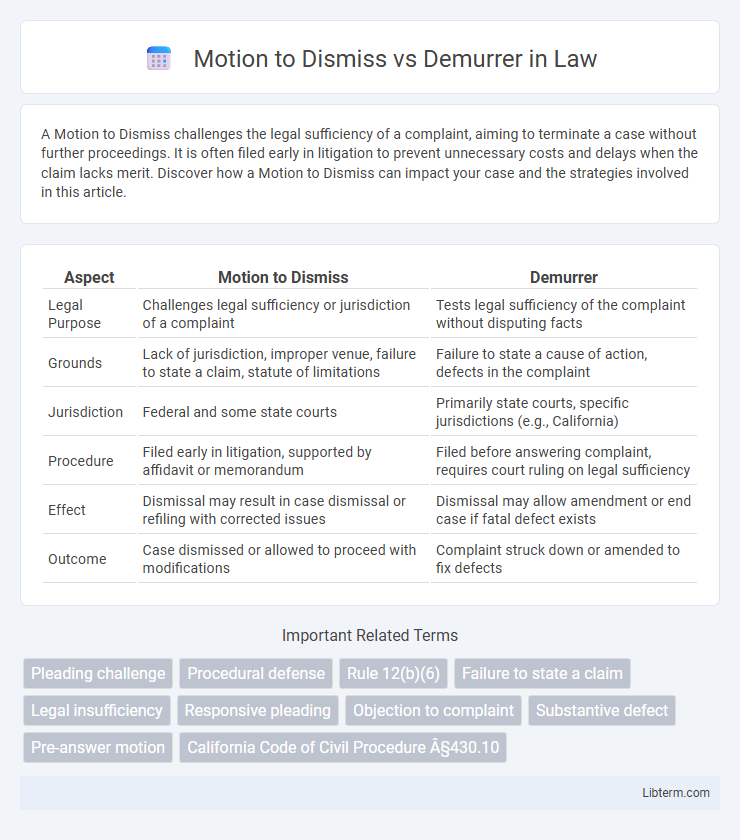 Demurrer vs Motion to Dismiss in Law - What is The Difference?