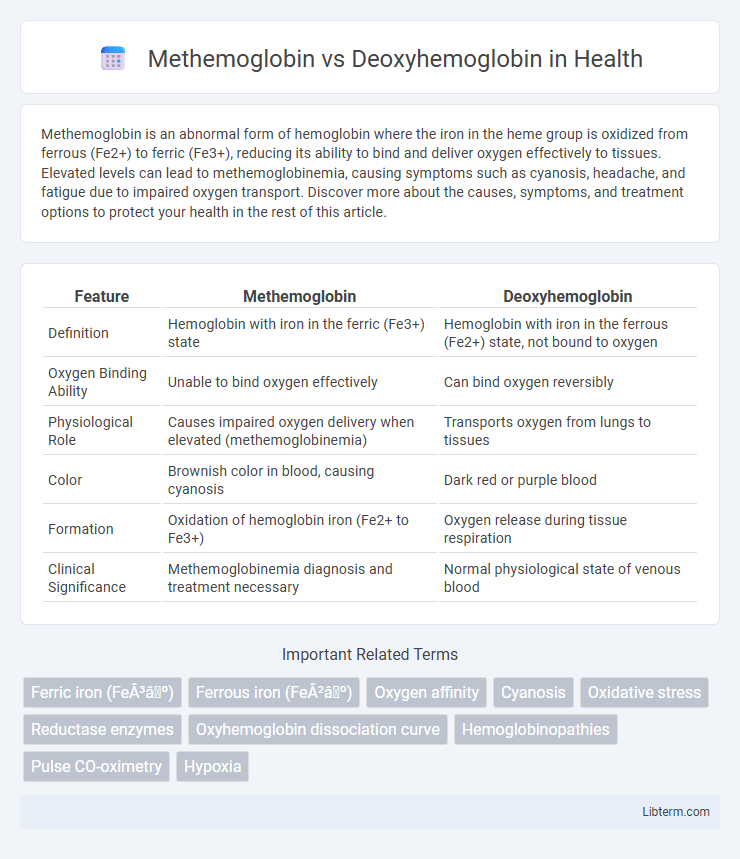 Deoxyhemoglobin vs Methemoglobin in Health - What is The Difference?