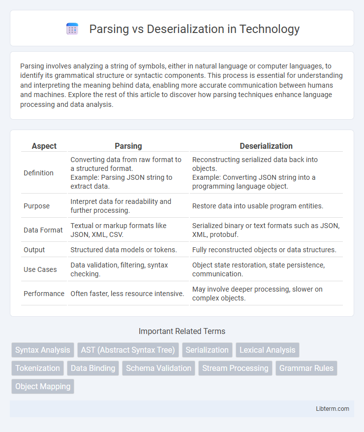 Deserialization vs Parsing in Technology - What is The Difference?