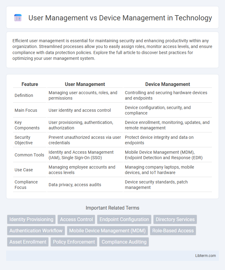 Device Management vs User Management in Technology - What is The Difference?