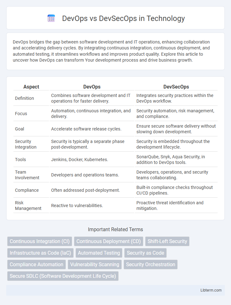 DevSecOps vs DevOps in Technology - What is The Difference?