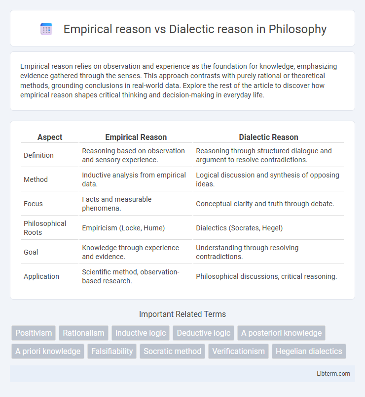 Dialectic reason vs Empirical reason in Philosophy - What is The Difference?