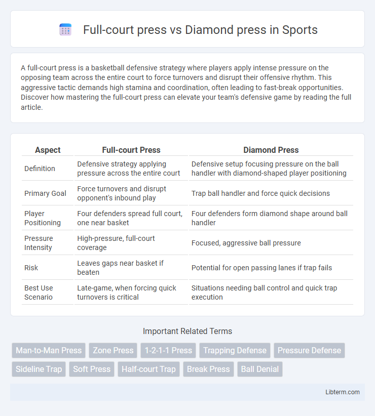 Diamond press vs Full-court press in Sports - What is The Difference?