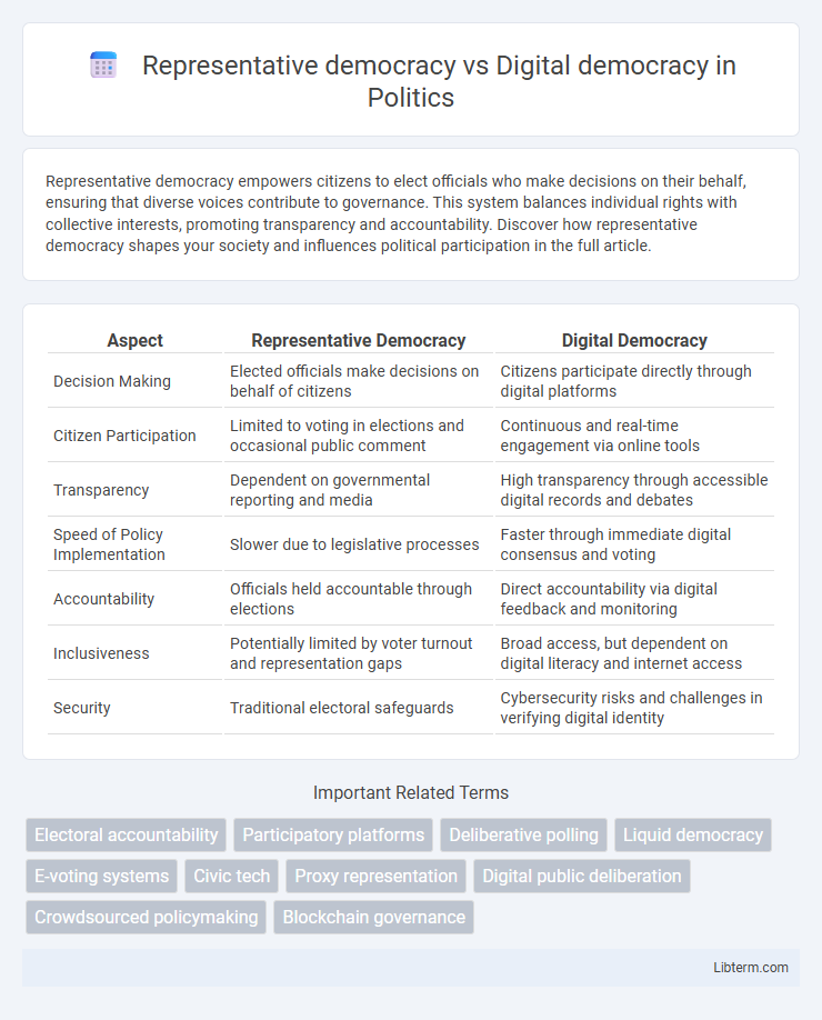 Digital democracy vs Representative democracy in Politics - What is The Difference?
