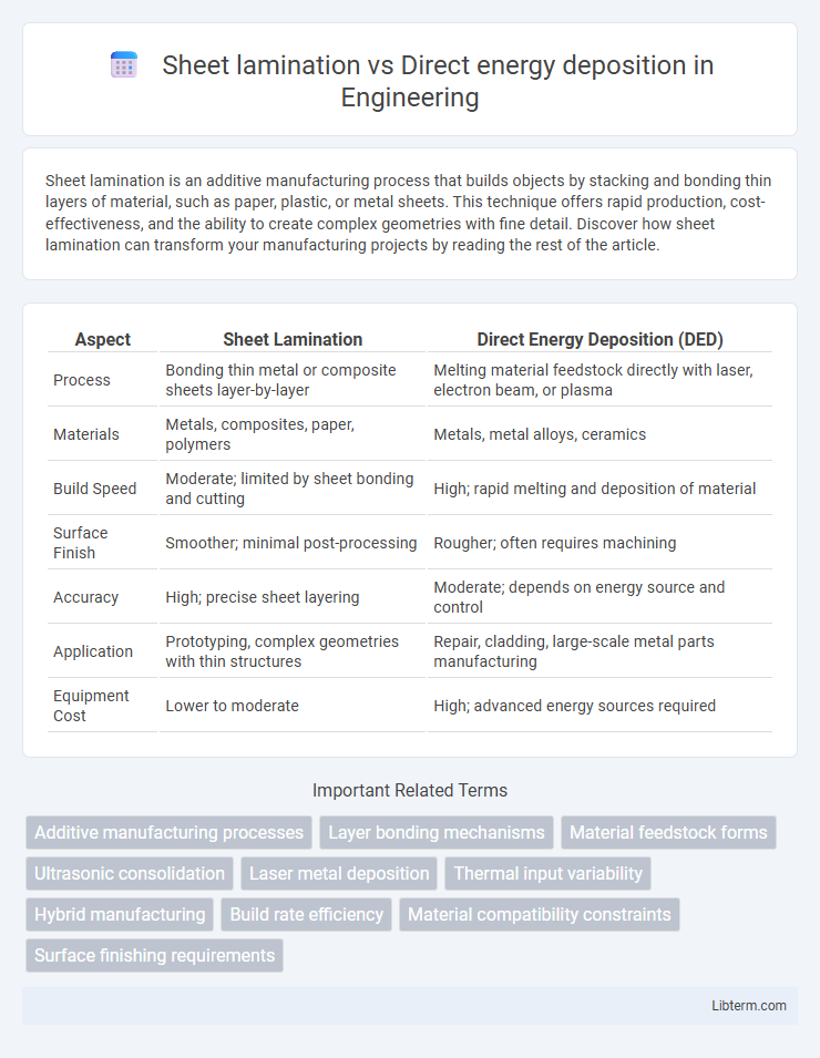 Direct energy deposition vs Sheet lamination in Engineering - What is The Difference?