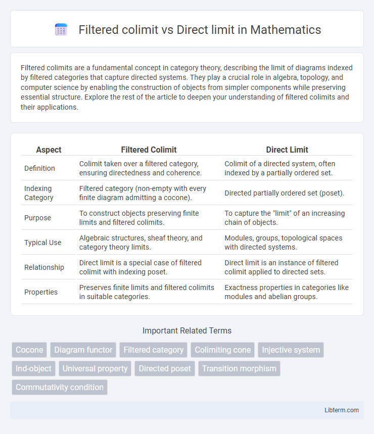 Direct limit vs Filtered colimit in Mathematics - What is The Difference?