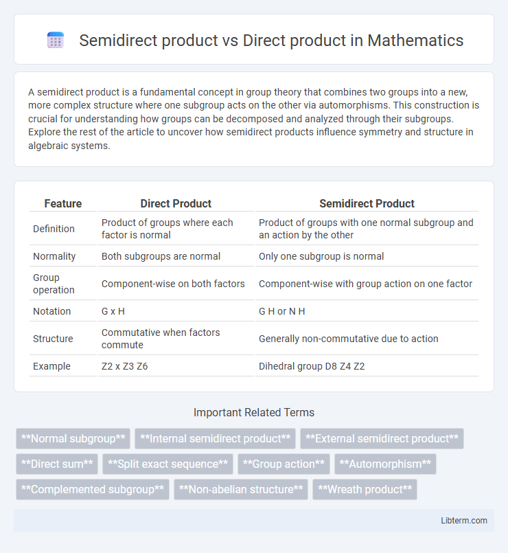 Direct product vs Semidirect product in Mathematics - What is The Difference?