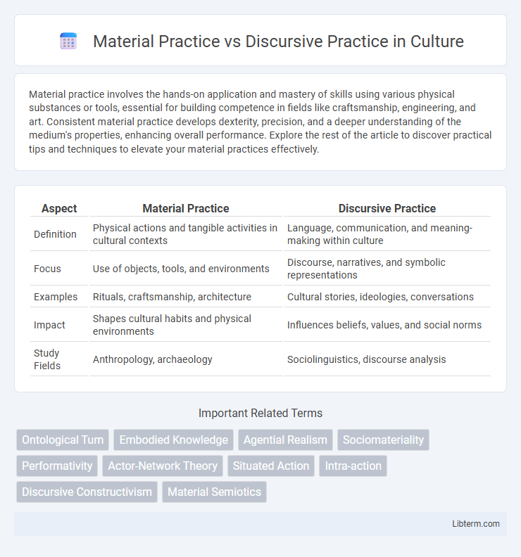 Discursive Practice vs Material Practice in Culture - What is The Difference?