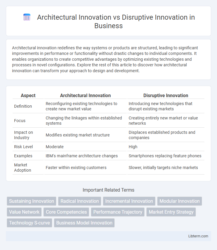 Disruptive Innovation vs Architectural Innovation in Business - What is The Difference?