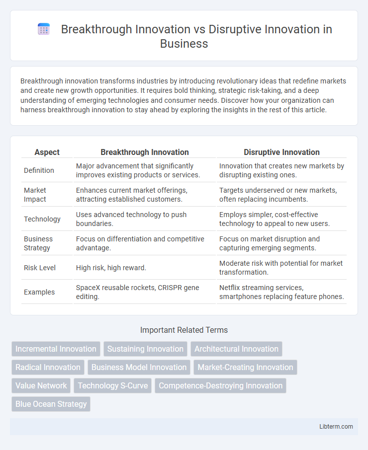 Disruptive Innovation vs Breakthrough Innovation in Business - What is The Difference?