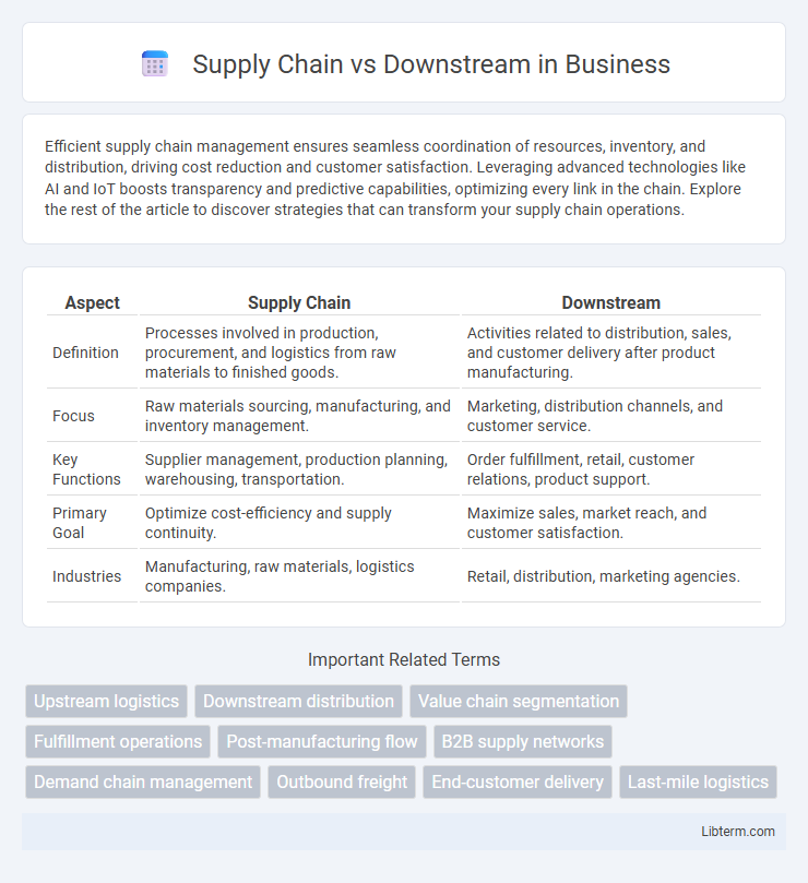Downstream vs Supply Chain in Business - What is The Difference?