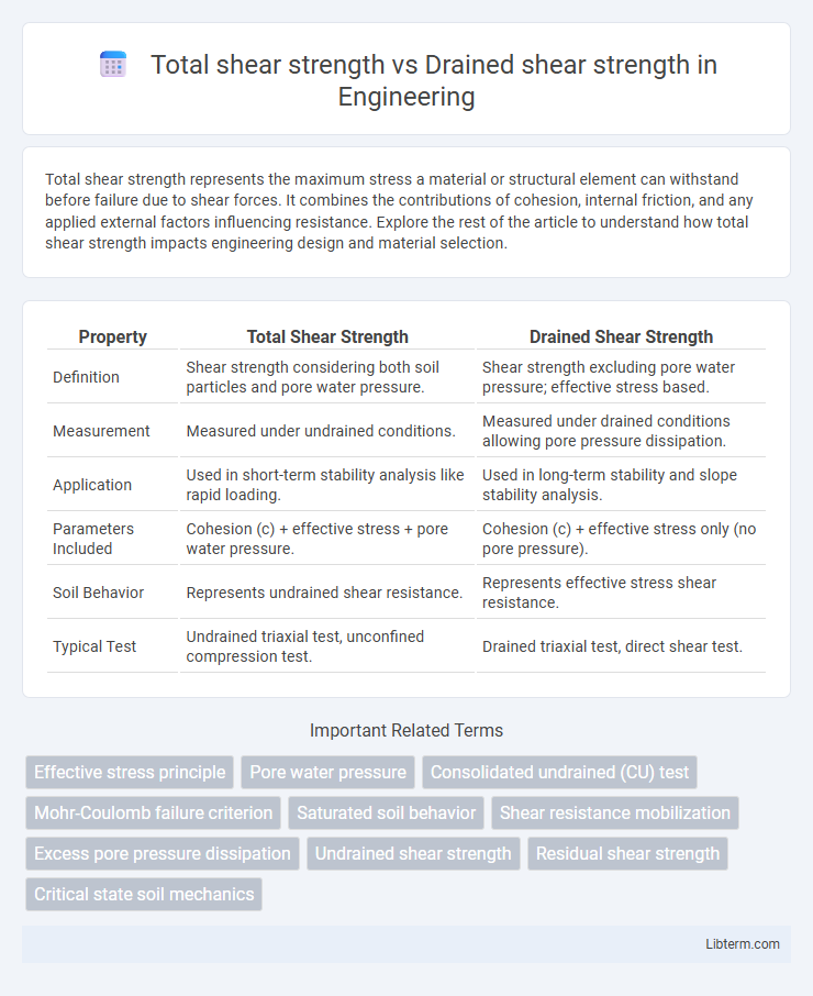 Drained shear strength vs Total shear strength in Engineering - What is The Difference?