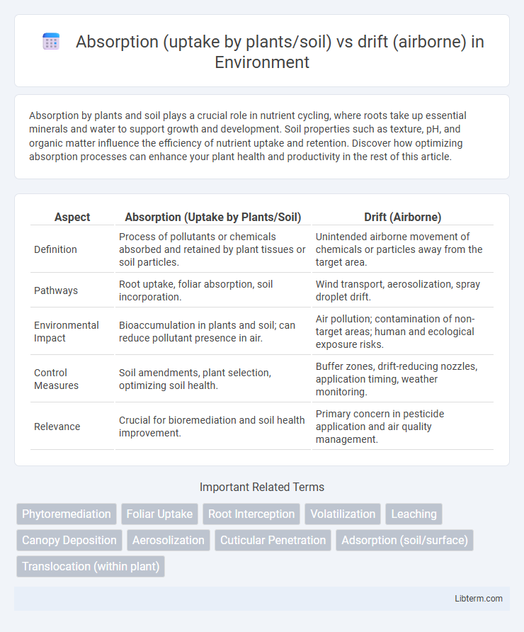 drift (airborne) vs Absorption (uptake by plants/soil) in Environment - What is The Difference?
