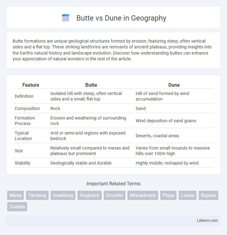 Dune vs Butte in Geography - What is The Difference?